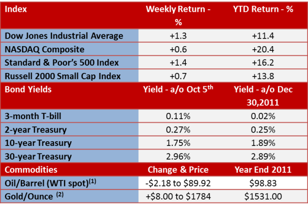 weekly stock market review 10.9.12 resized 600